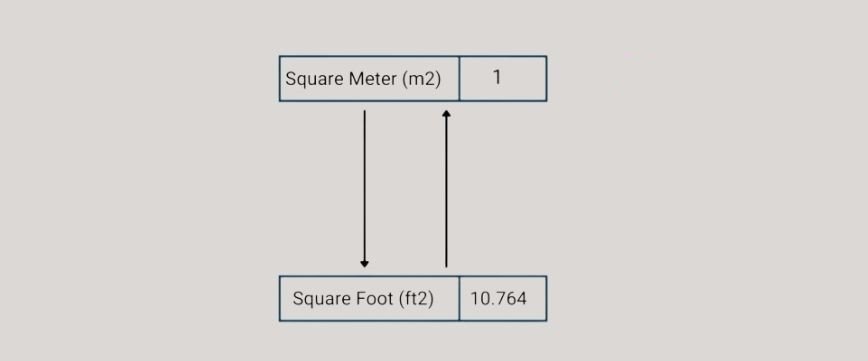 How To Convert Square Meter To Square Feet Converter